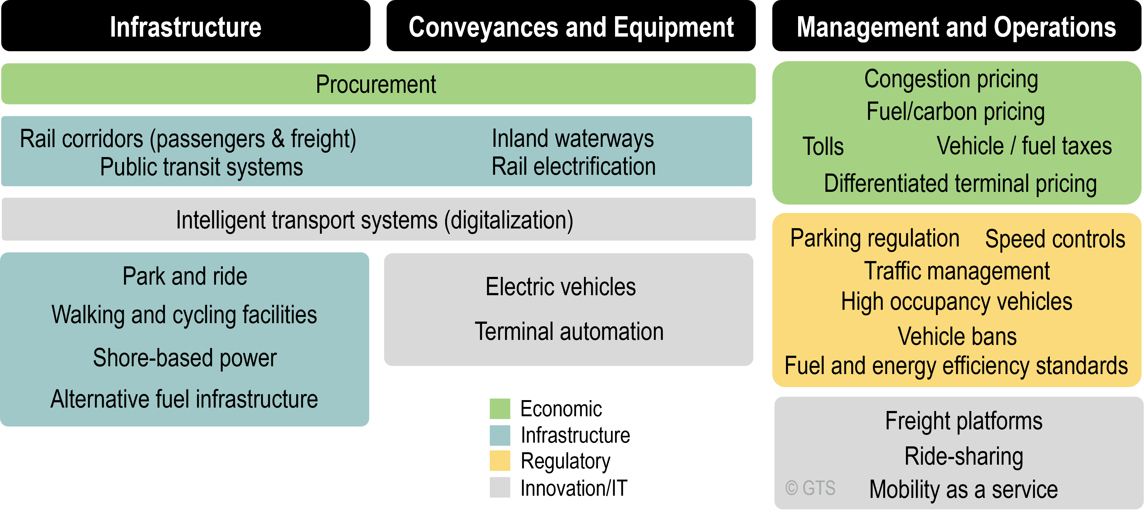 The Decarbonization Of Transportation | The Geography Of Transport Systems