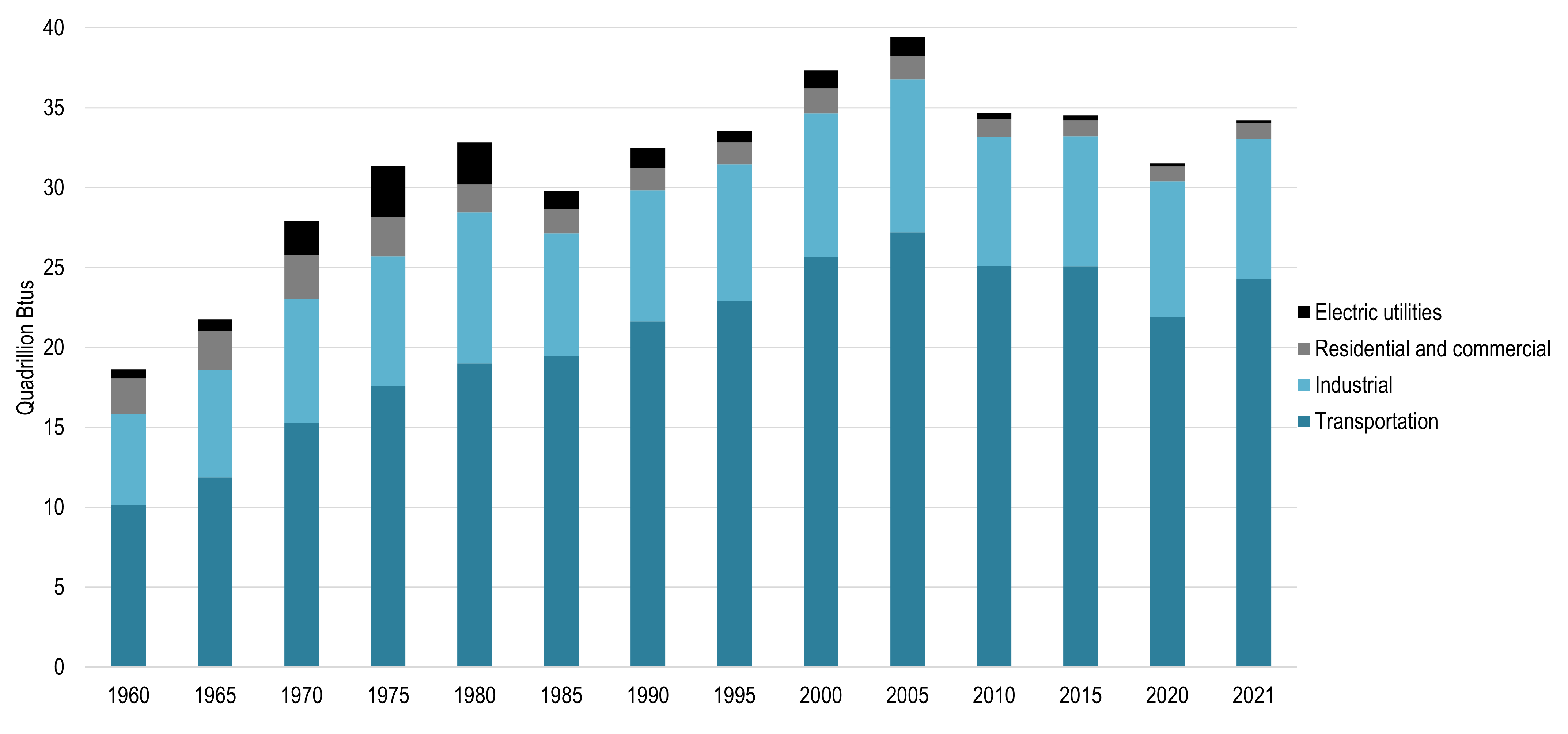 Demand For Refined Petroleum Products By Sector In The United States ...