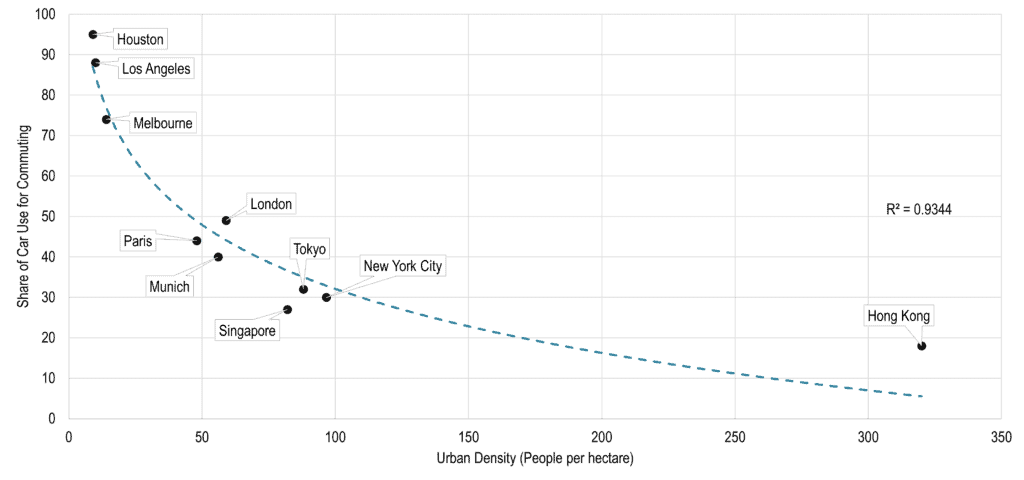 Density and Car Use in Selected Global Cities, 2000s | The Geography of Transport Systems