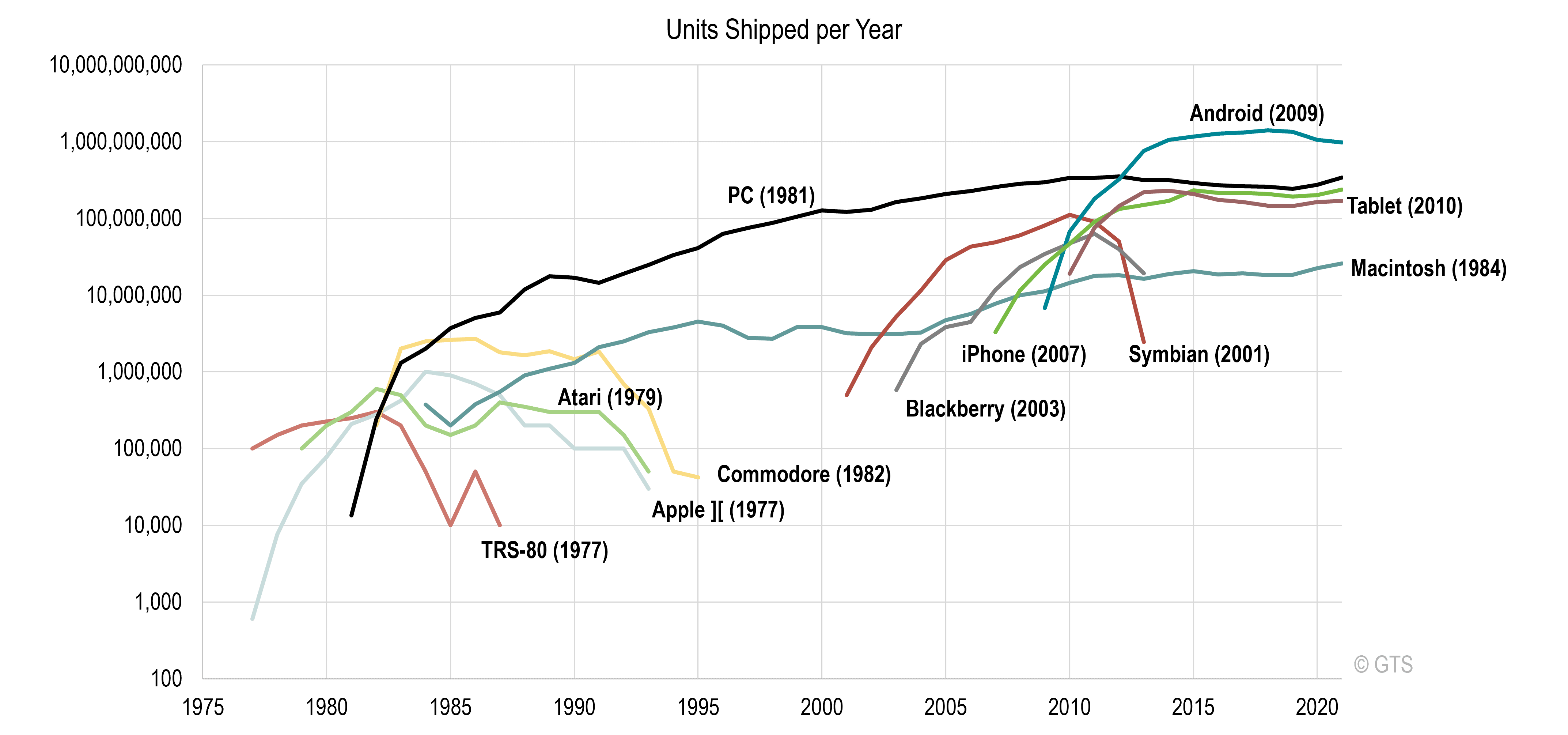 Diffusion Of Personal Computing Devices 1977 2018 The - 