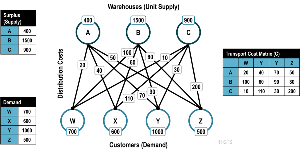 Formulation of the Distribution Problem | The Geography of Transport Systems