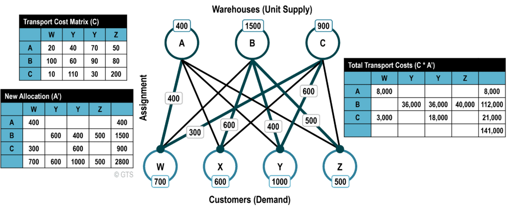 Solution to the Distribution Problem | The Geography of Transport Systems