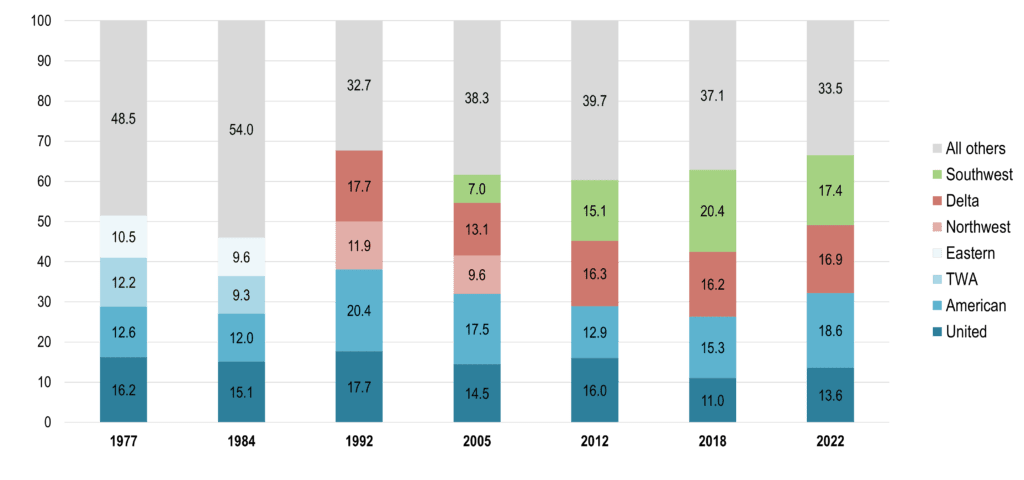 market-share-of-the-top-american-airlines-1977-2022-the-geography-of
