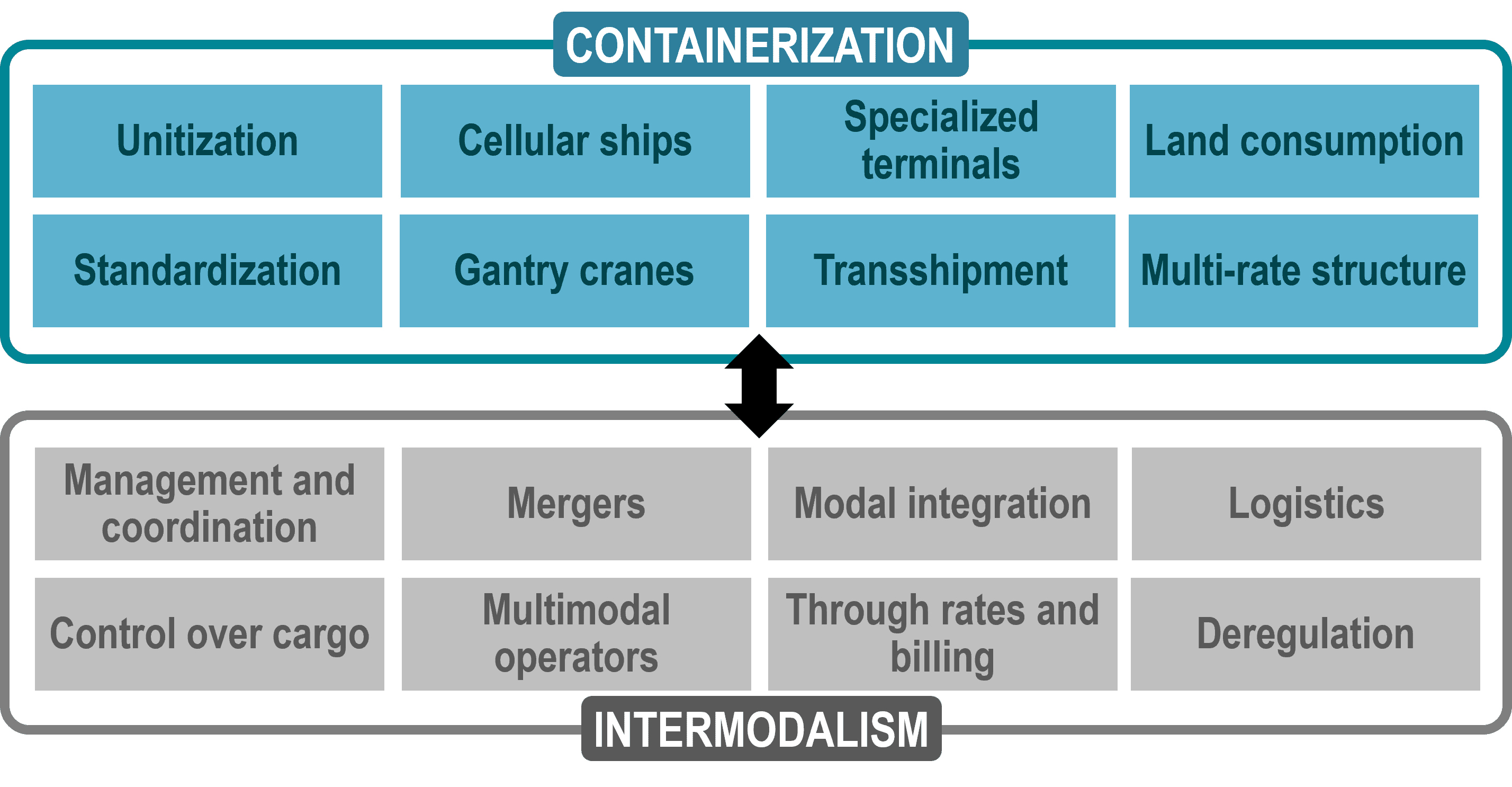 Driving Forces Of Containerization And Intermodalism | The Geography Of ...