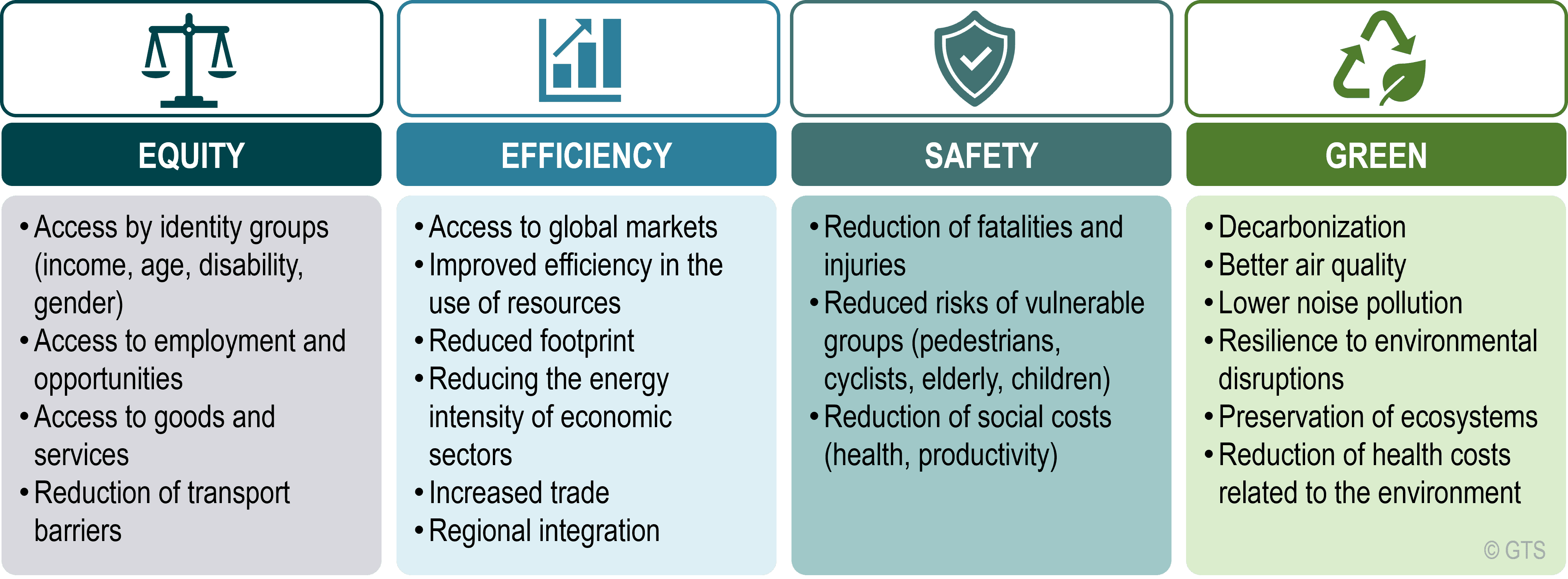 Economic And Social Outcomes Of Sustainable Transportation | The ...