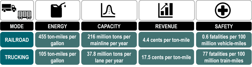 Relative Efficiencies of Rail and Trucking in the United States | The Geography of Transport Systems