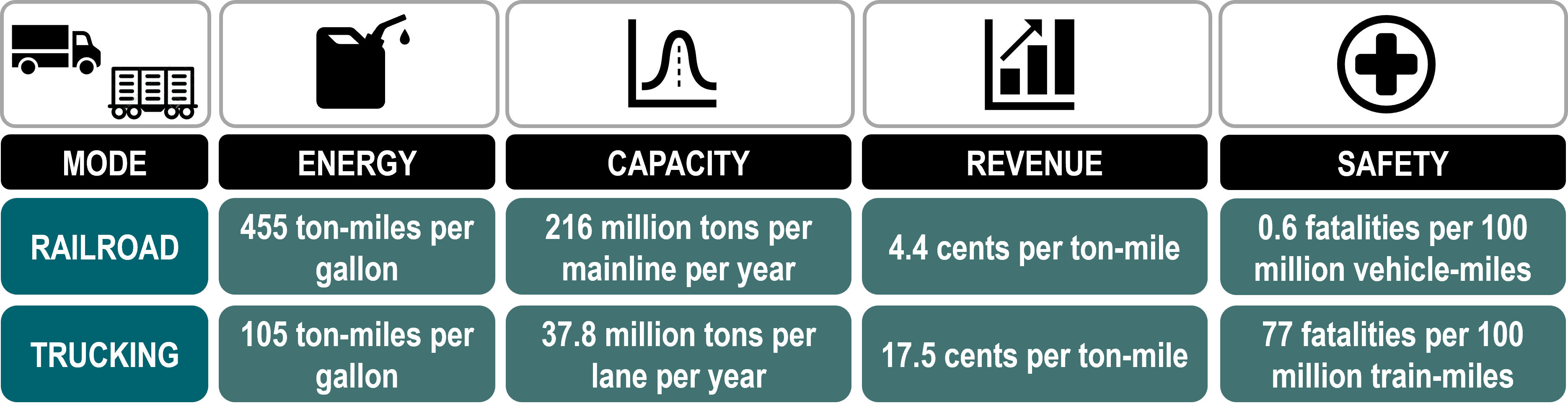 Relative Efficiencies of Rail and Trucking in the United States | The Geography of Transport Systems