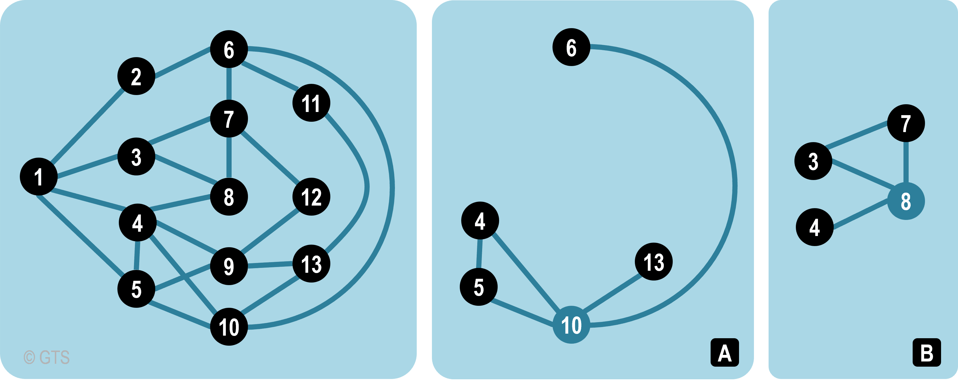 Ego Network | The Geography of Transport Systems