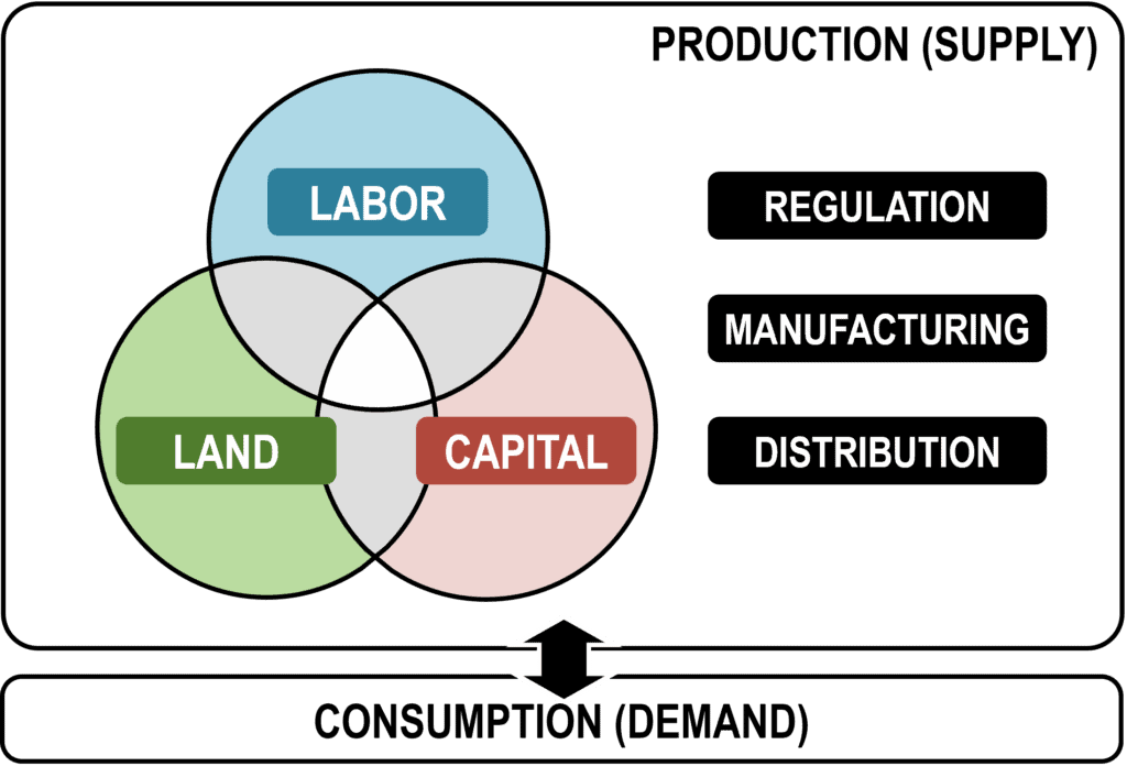 Elements of an Economic System | The Geography of Transport Systems