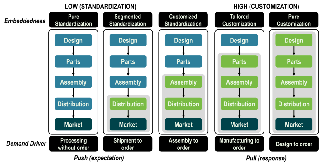 Level of Embeddedness of Value Chains | The Geography of Transport Systems