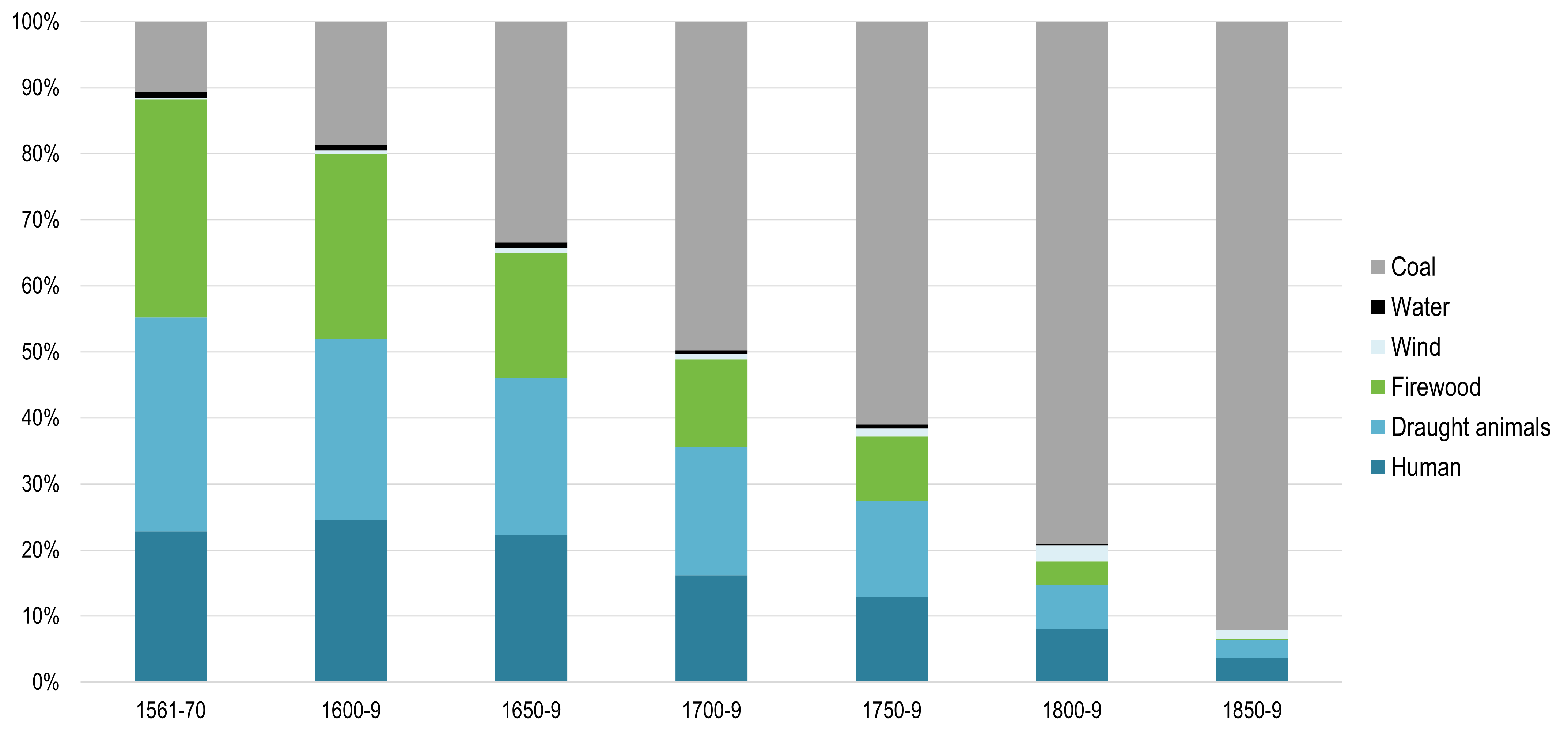 Annual Energy Consumption in England and Wales, 1560s to 1850s | The Geography of Transport Systems