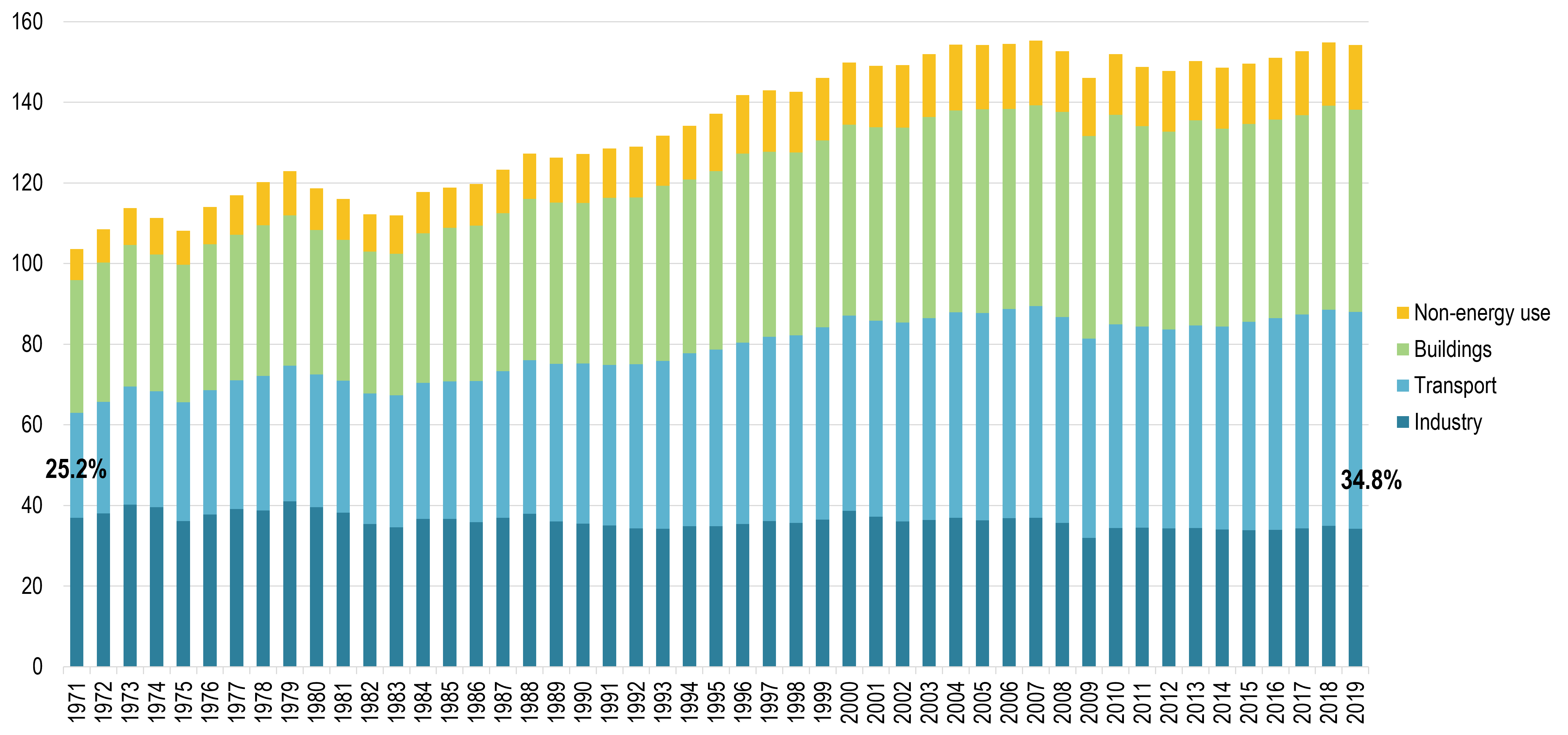 Primary Energy Consumption, Selected Countries, 1965-2020 | The Geography  of Transport Systems, image size:4290x2010