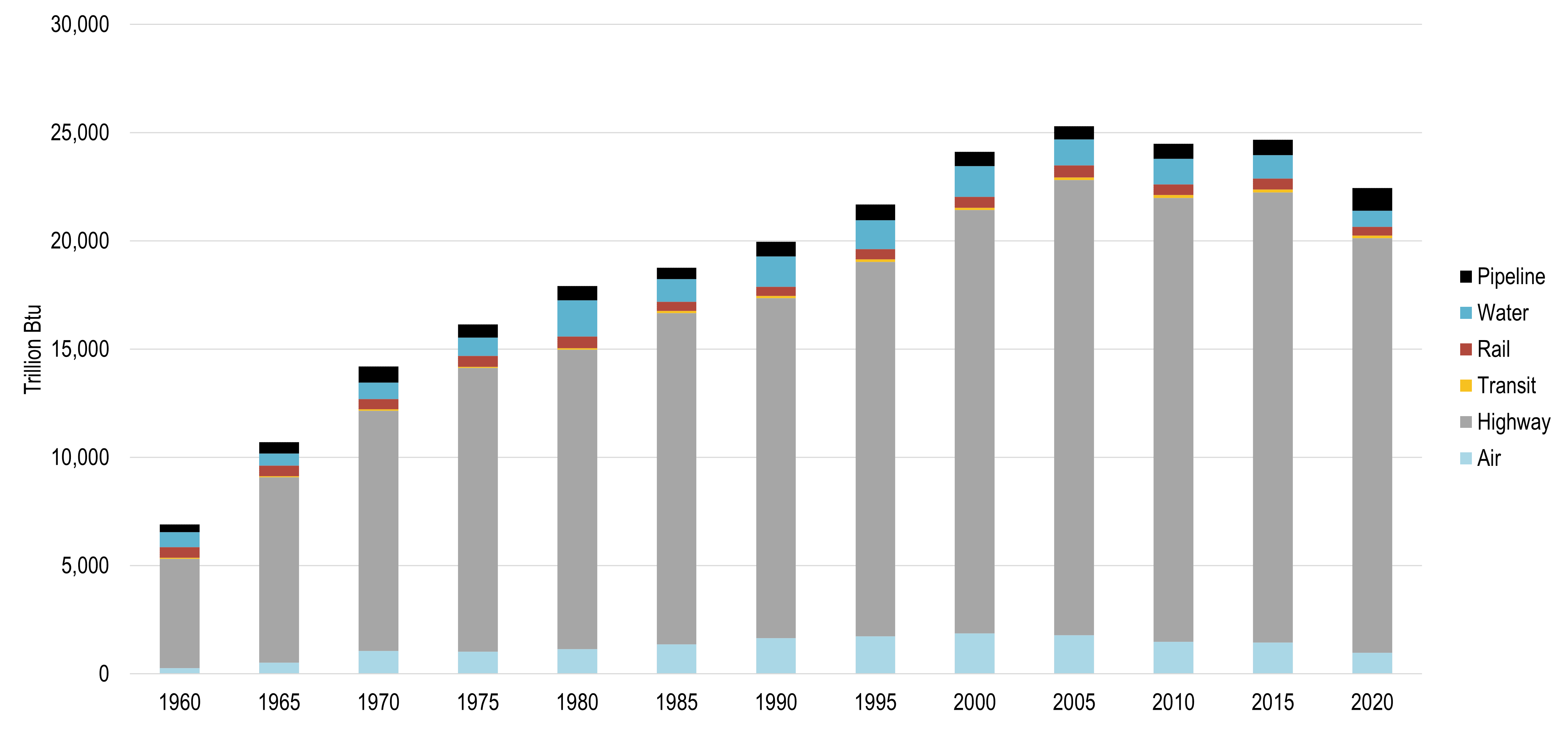 Energy Consumption by Transportation Mode in the United States, 1960-2020 | The Geography of Transport Systems