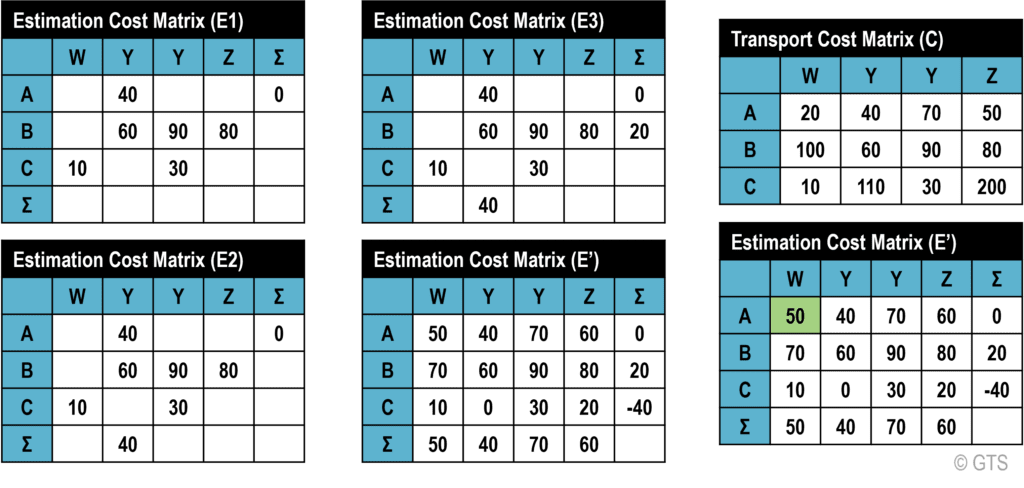Estimation Cost Matrix | The Geography of Transport Systems