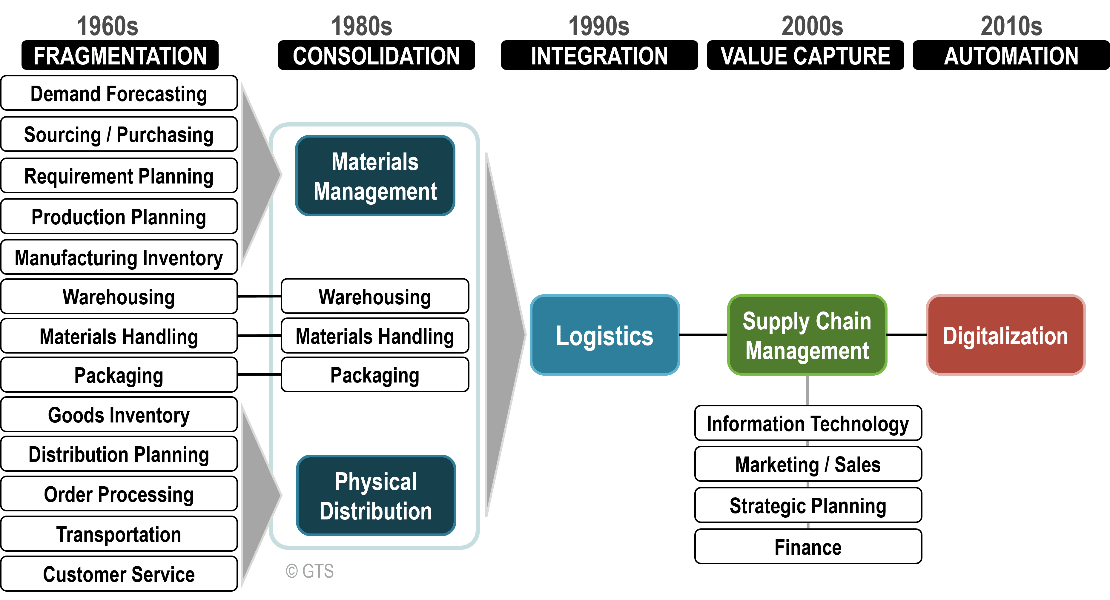 supply chain management process flow chart