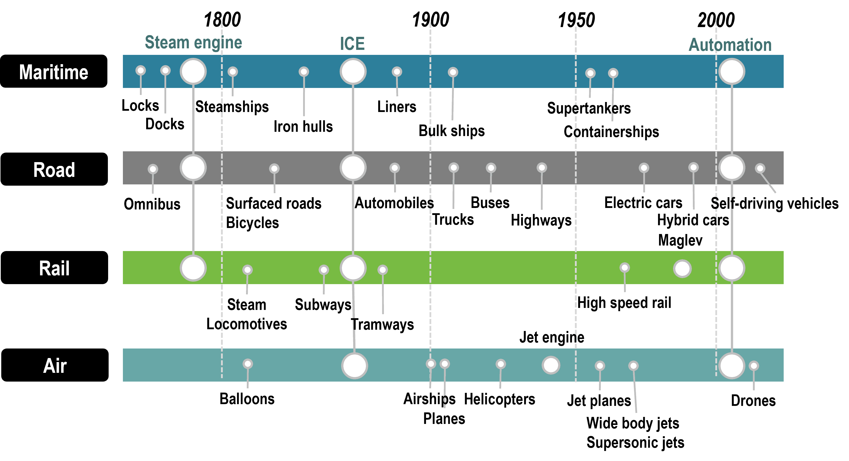 evolution of land transportation