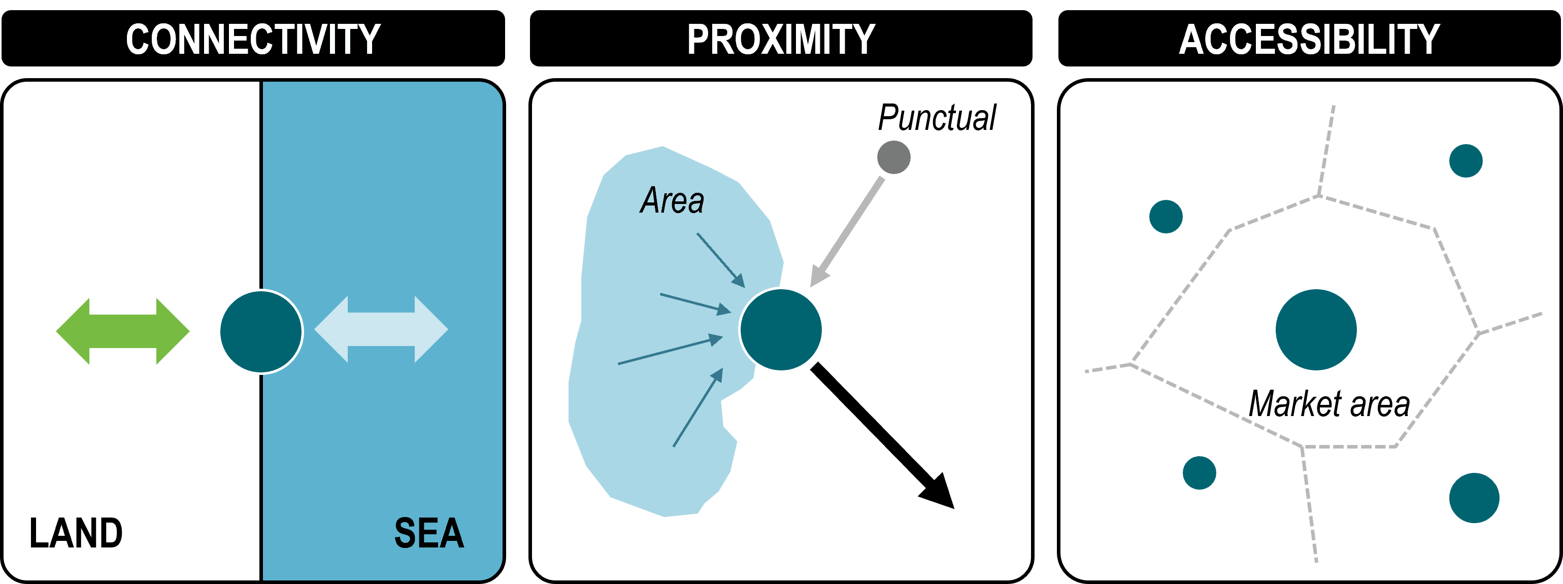 reasons for location of settlement