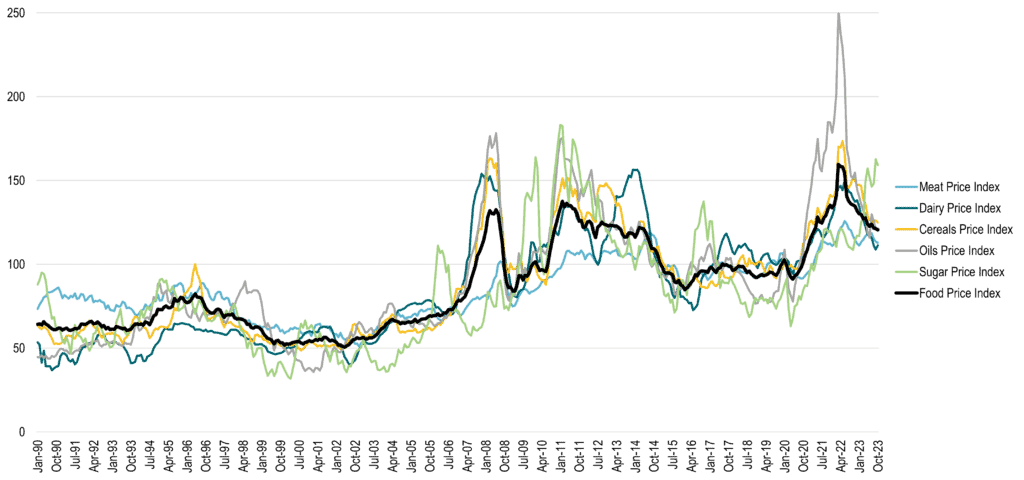 FAO Food Price Index, 1990-2023 | The Geography of Transport Systems