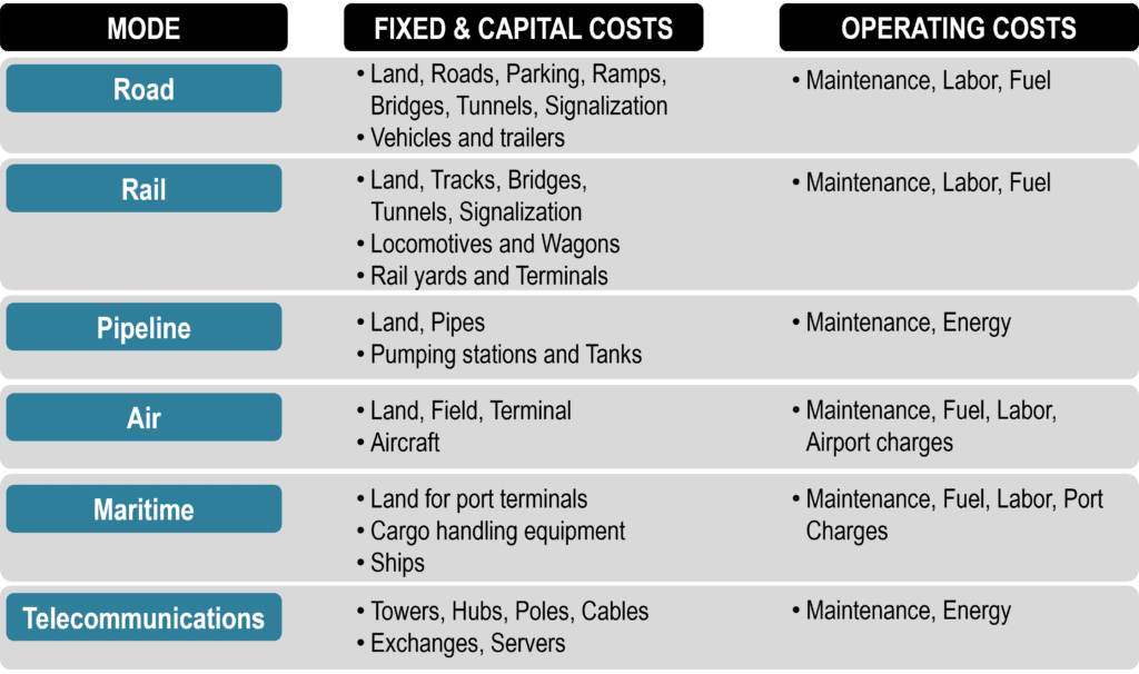 Fixed and Operating Transport Costs | The Geography of Transport Systems
