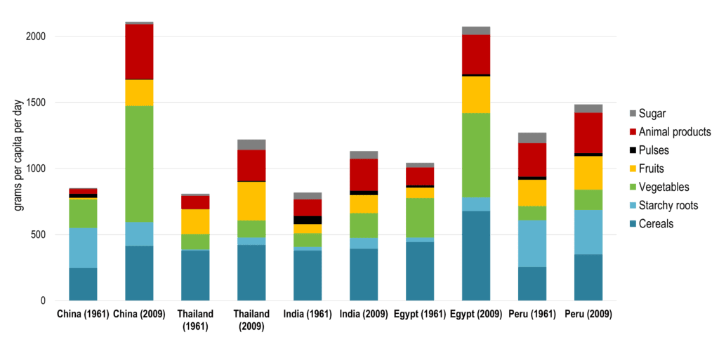 Food Consumed per Capita, Selected Countries | The Geography of Transport Systems