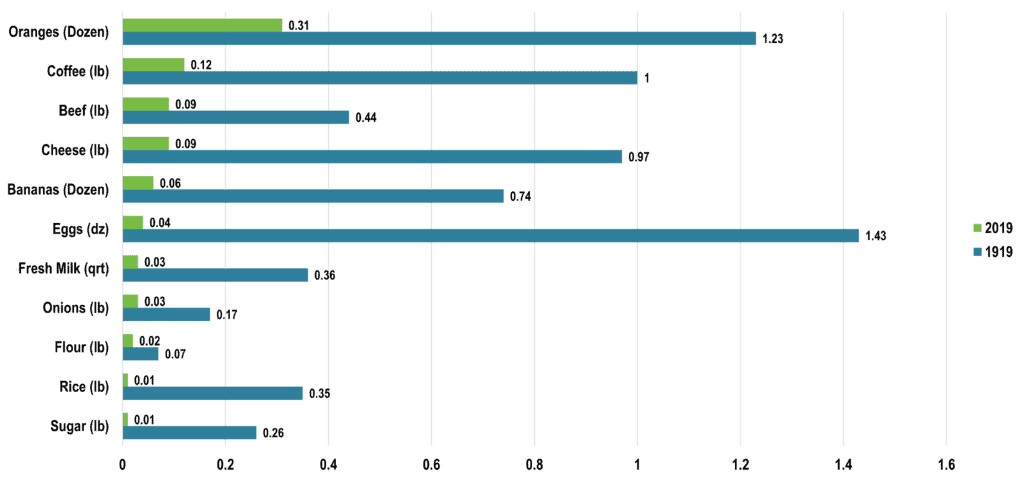Food Prices Relative to Average Hourly Wages, United States, 1919-2019 | The Geography of Transport Systems