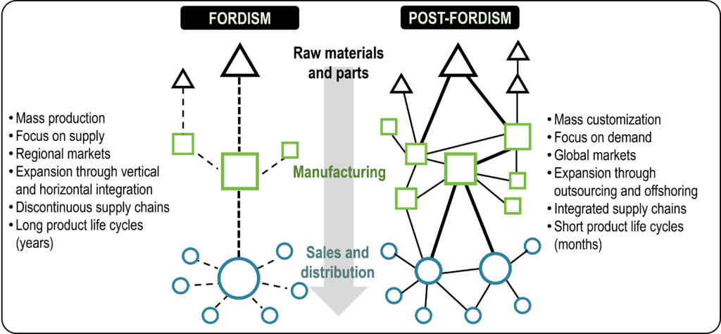 Fordist and a Post-Fordist Production System | The Geography of Transport Systems