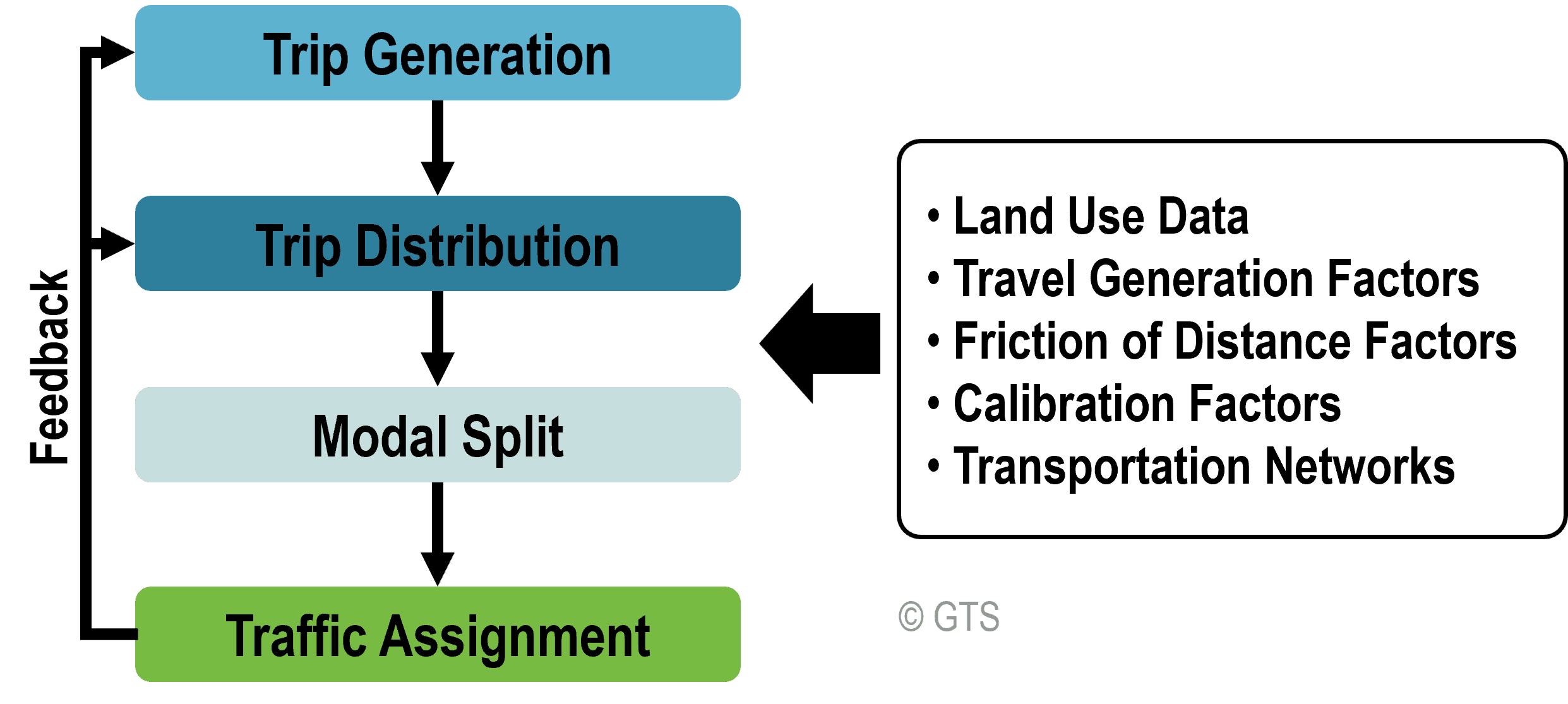 Four Stages Transportation Land Use Model The Geography Of, 52% OFF