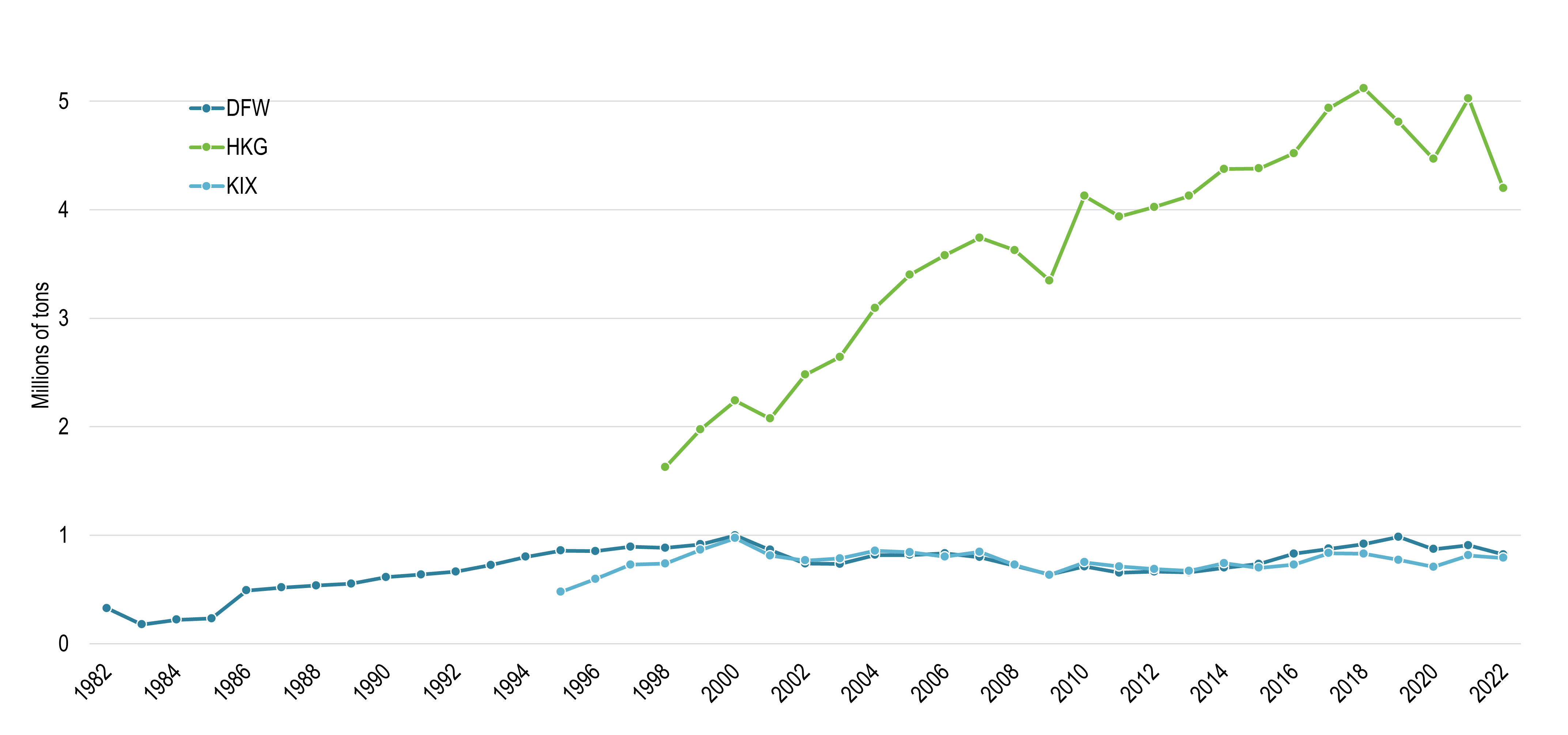Freight Traffic, DFW, HKG and KIX, 1982-2022 | The Geography of Transport Systems