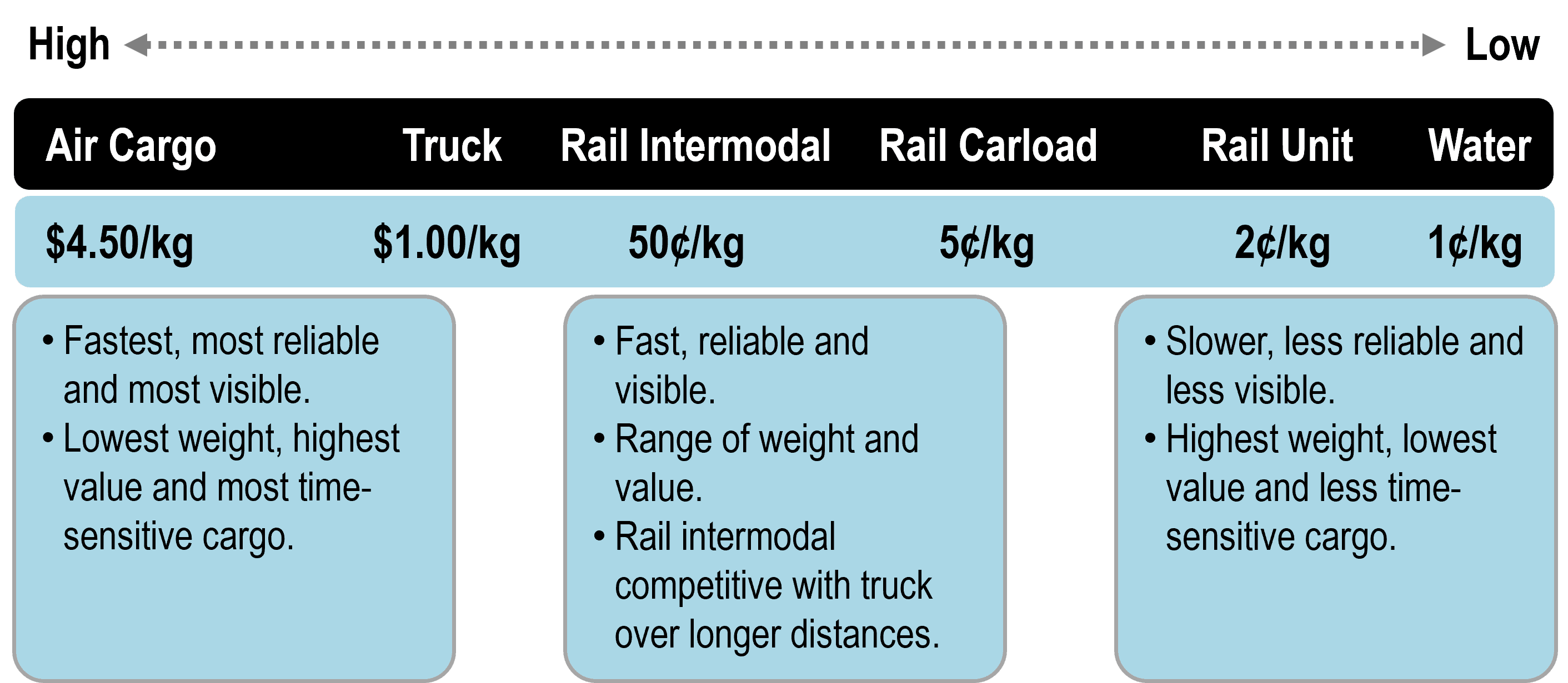 Freight Transportation Service Spectrum | The Geography of Transport Systems