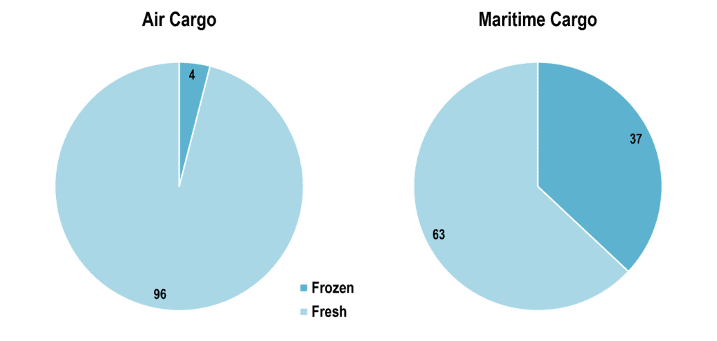 Preponderance of Fresh and Frozen Cargo by Transport Mode | The Geography of Transport Systems