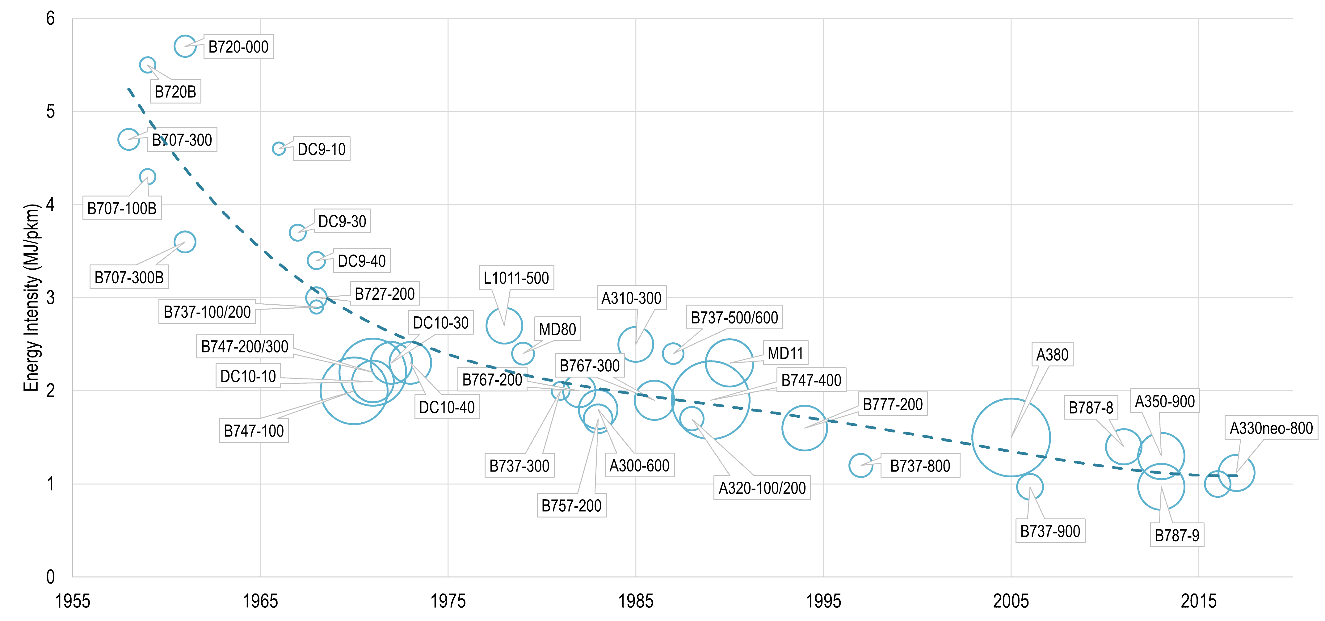 Trends in Fuel Efficiency, Selected Passenger Jet Planes | The Geography of Transport Systems