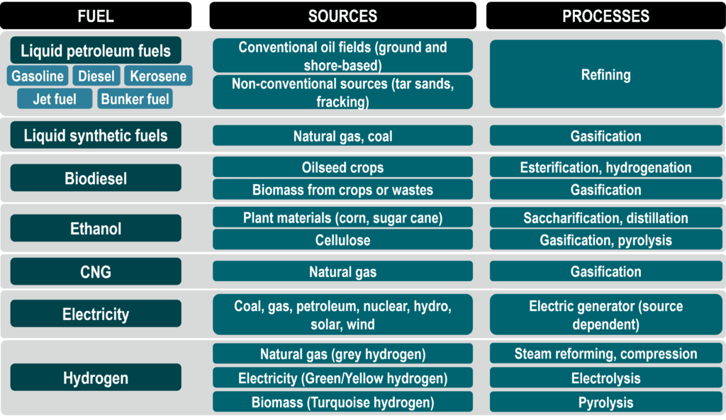 Fuels Production Processes | The Geography of Transport Systems