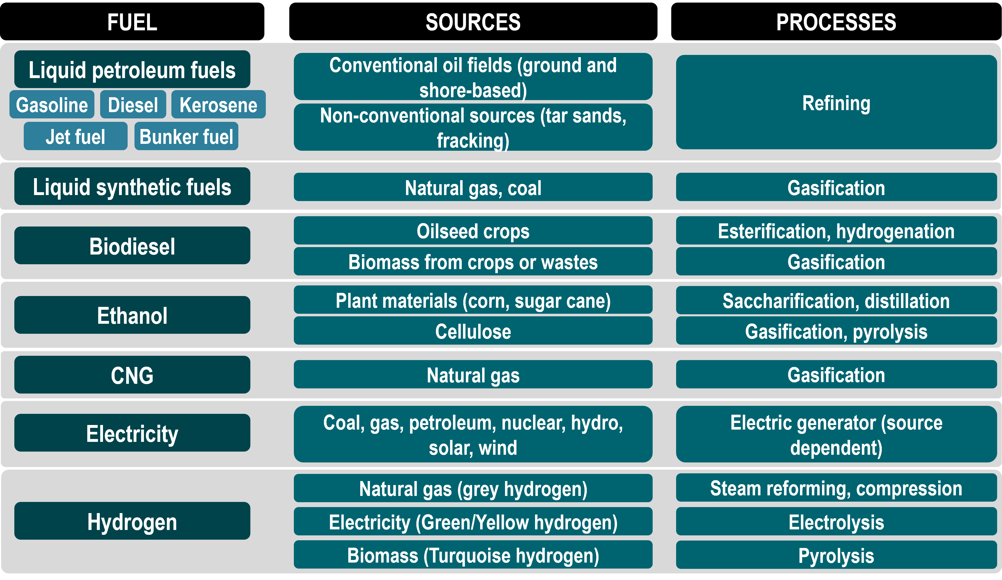 Fuels Production Processes | The Geography of Transport Systems
