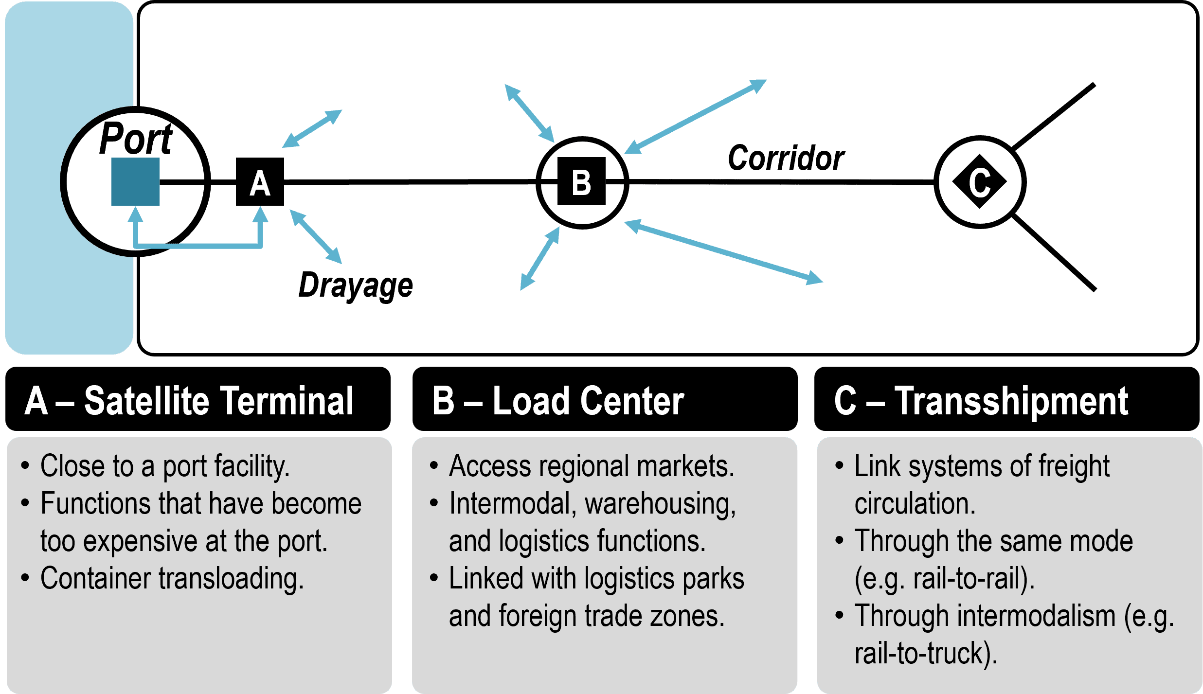 Functions of Inland Terminals The Geography of Transport Systems