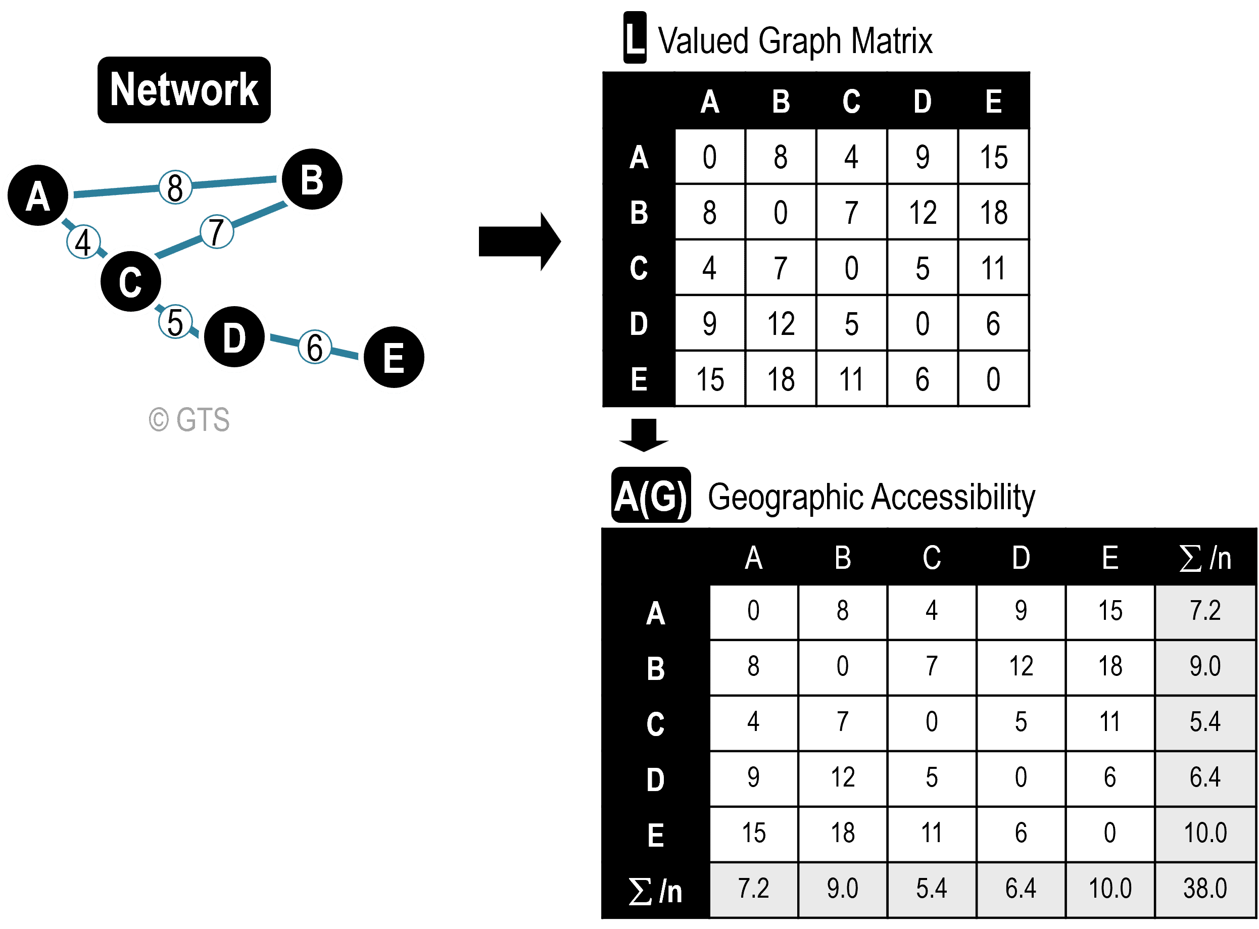 Geographic Accessibility | The Geography of Transport Systems