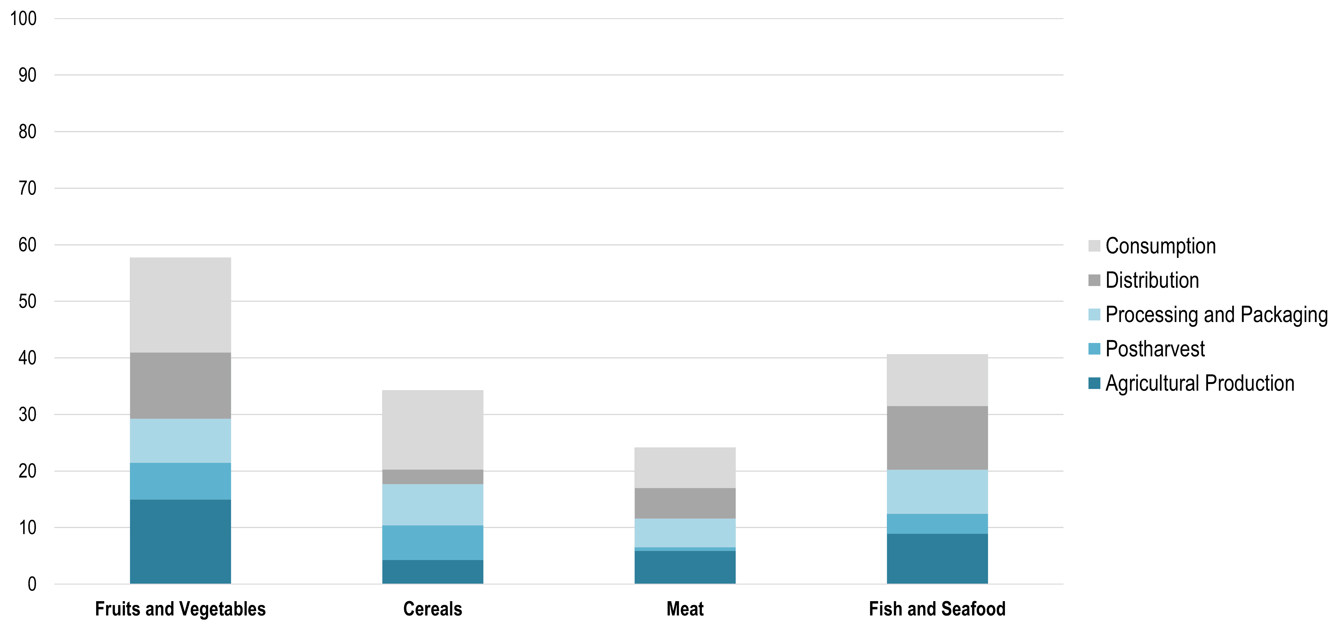 Global Average Food Losses by Food Type, 2010 | The Geography of Transport Systems