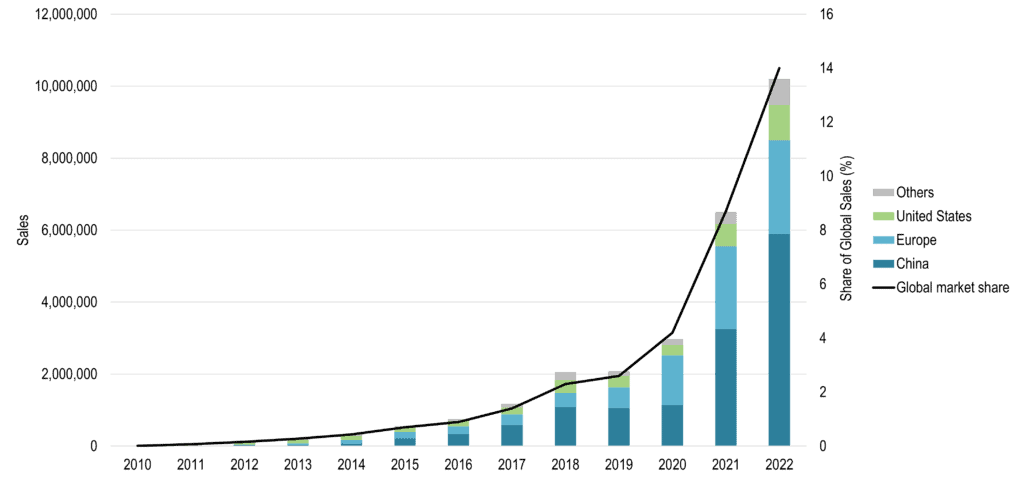 Global Electric Vehicles Sales, 2010-2022 | The Geography of Transport Systems