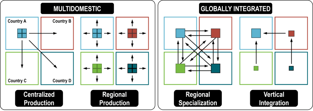 Global Production Networks and Location Strategies | The Geography of Transport Systems