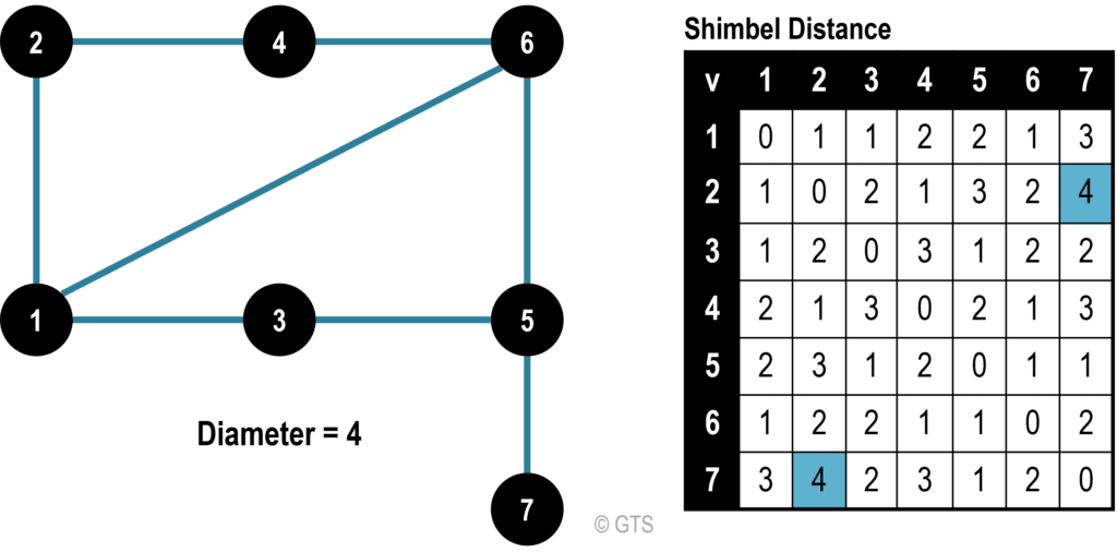 Diameter of a Graph | The Geography of Transport Systems