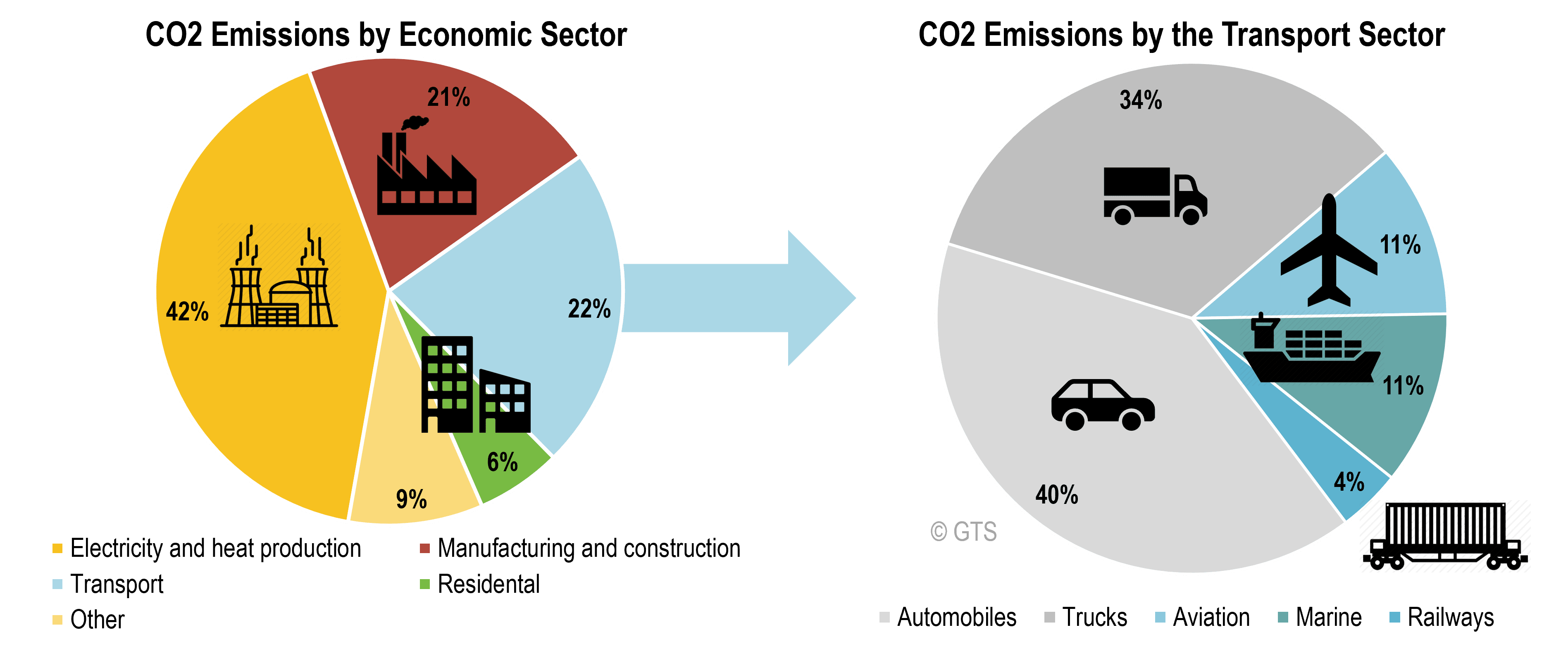 Global Greenhouse Gas Emissions By The Transportation Sector The Geography Of Transport Systems