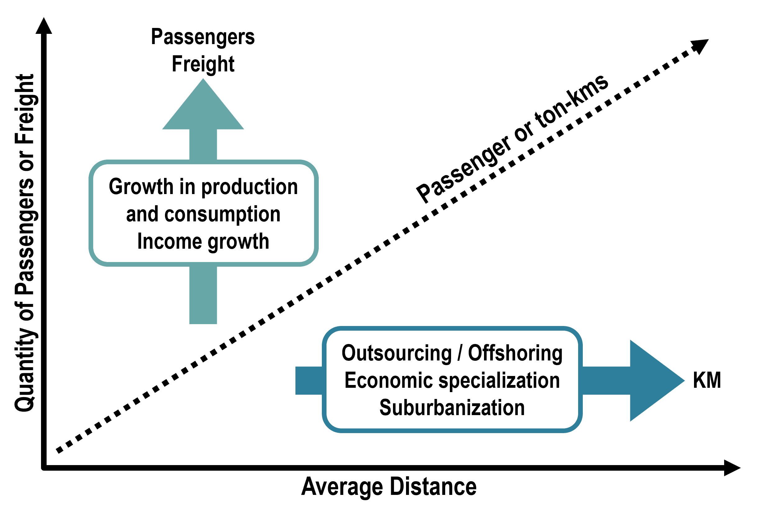 Growth Factors In Transport Demand | The Geography Of Transport Systems