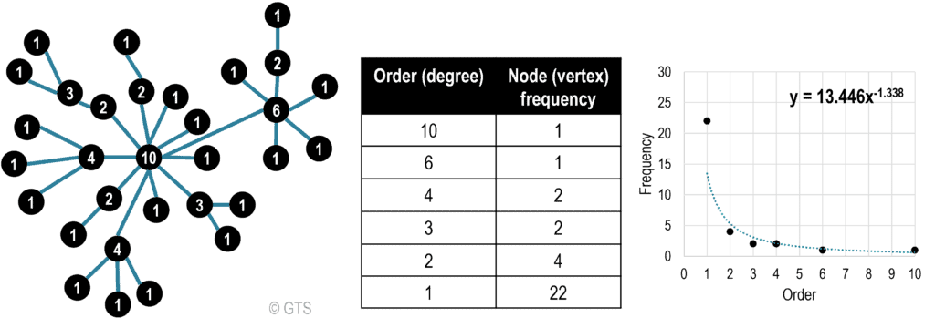 Hierarchy in a Graph | The Geography of Transport Systems