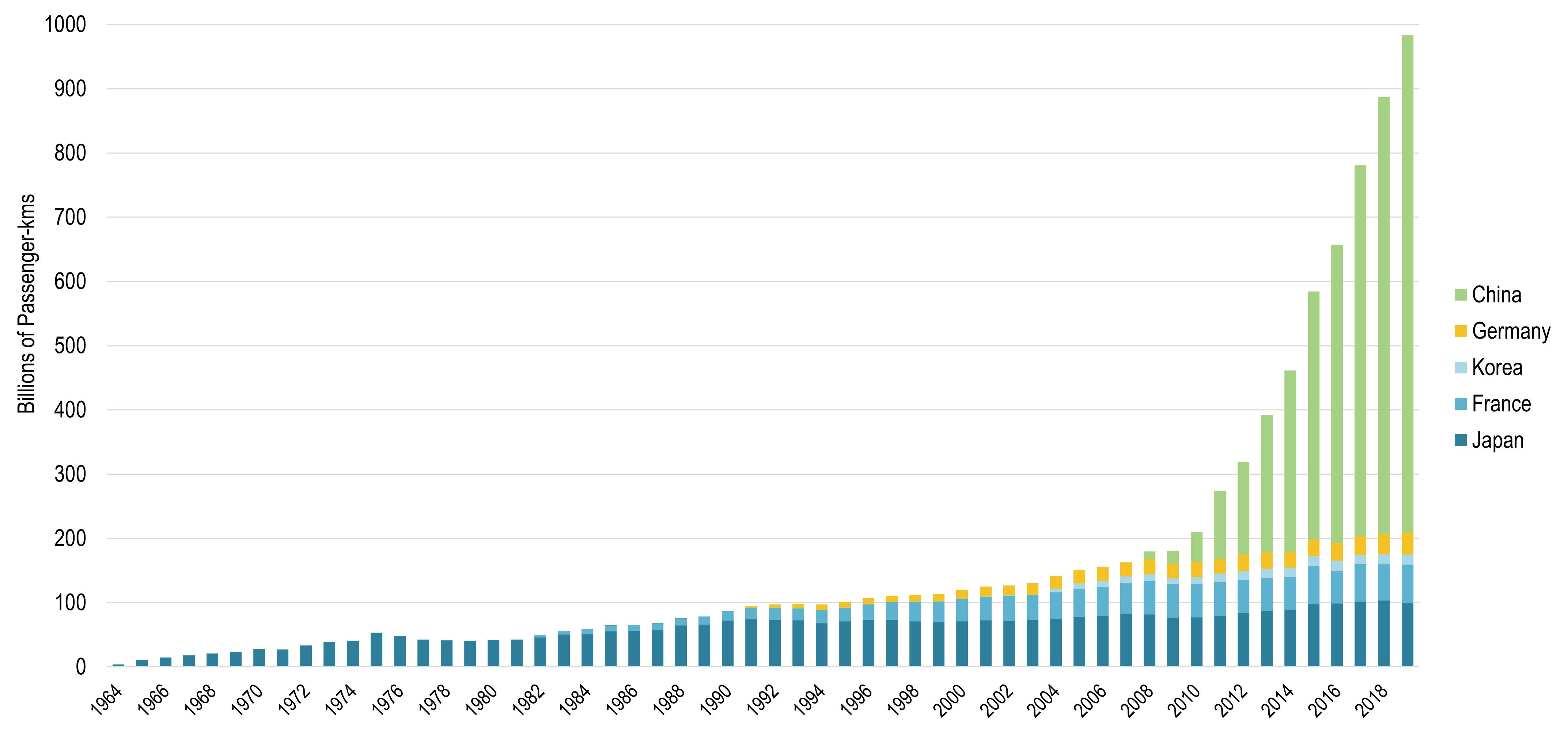 Development of High Speed Train Traffic | The Geography of Transport Systems