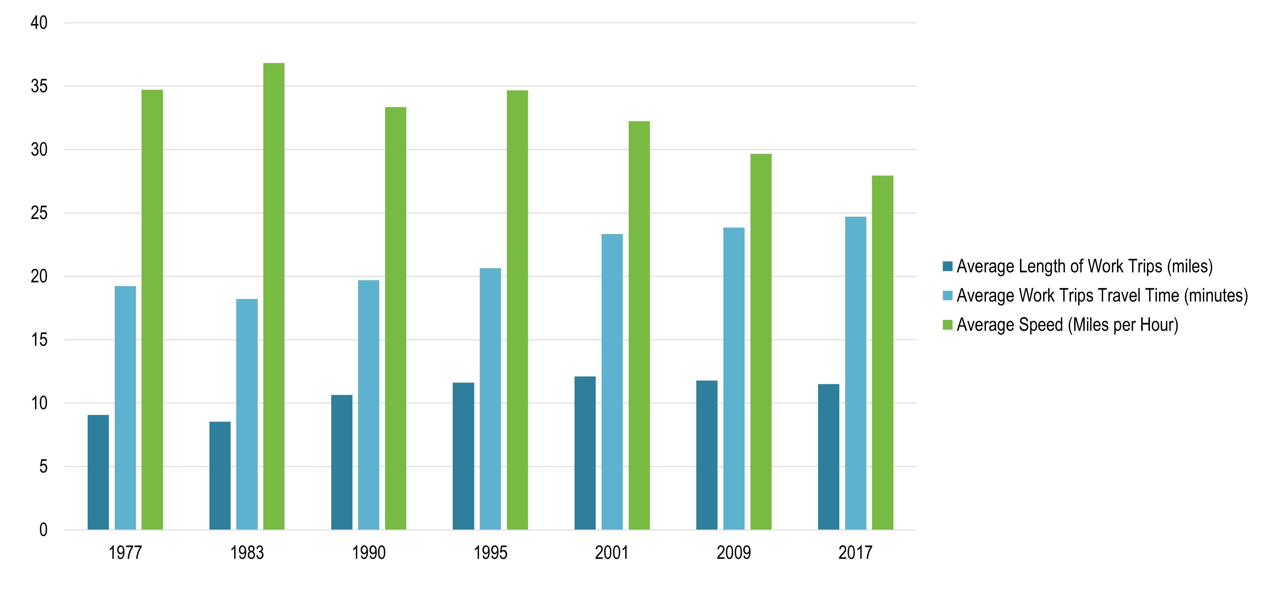 Home-to-Work Commute Profile, United States, 1977-2017 | The Geography of Transport Systems