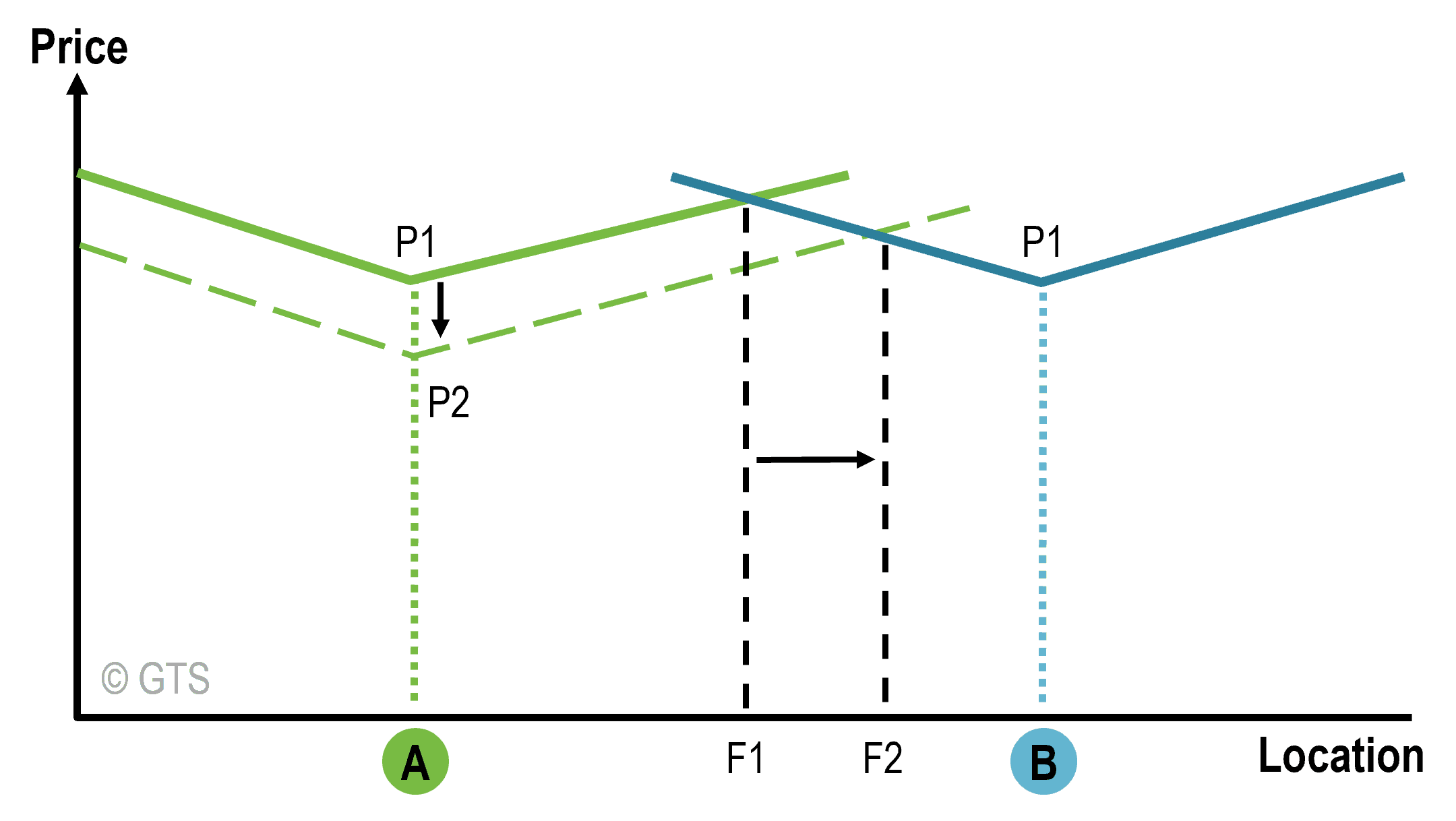 Hotelling's Principle of Market Competition | The Geography of Transport Systems