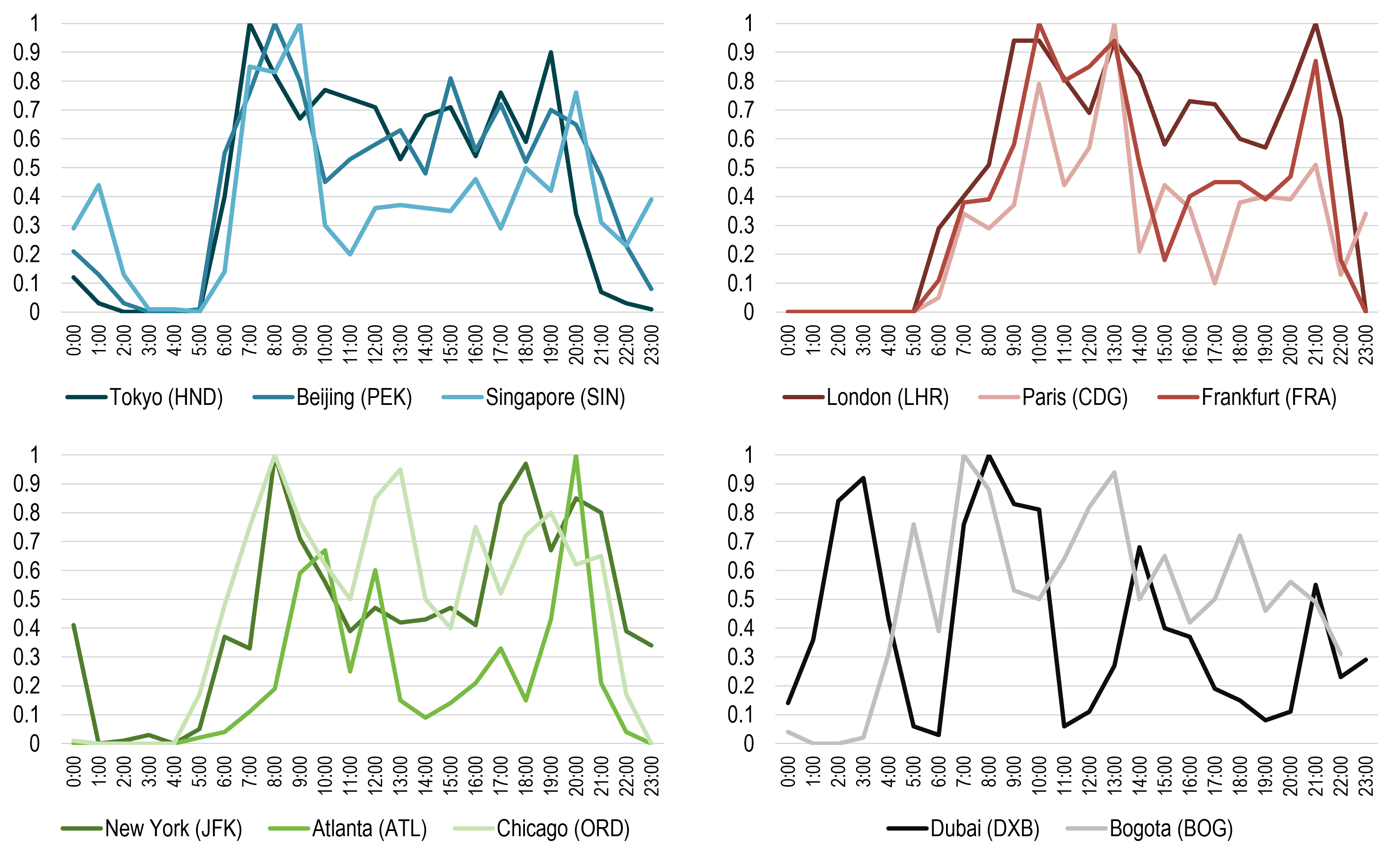 Hourly Level of Activity at Selected Airports | The Geography of Transport Systems