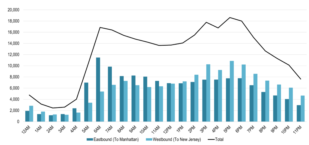 Average Hourly Traffic on George Washington Bridge, 2016 | The Geography of Transport Systems