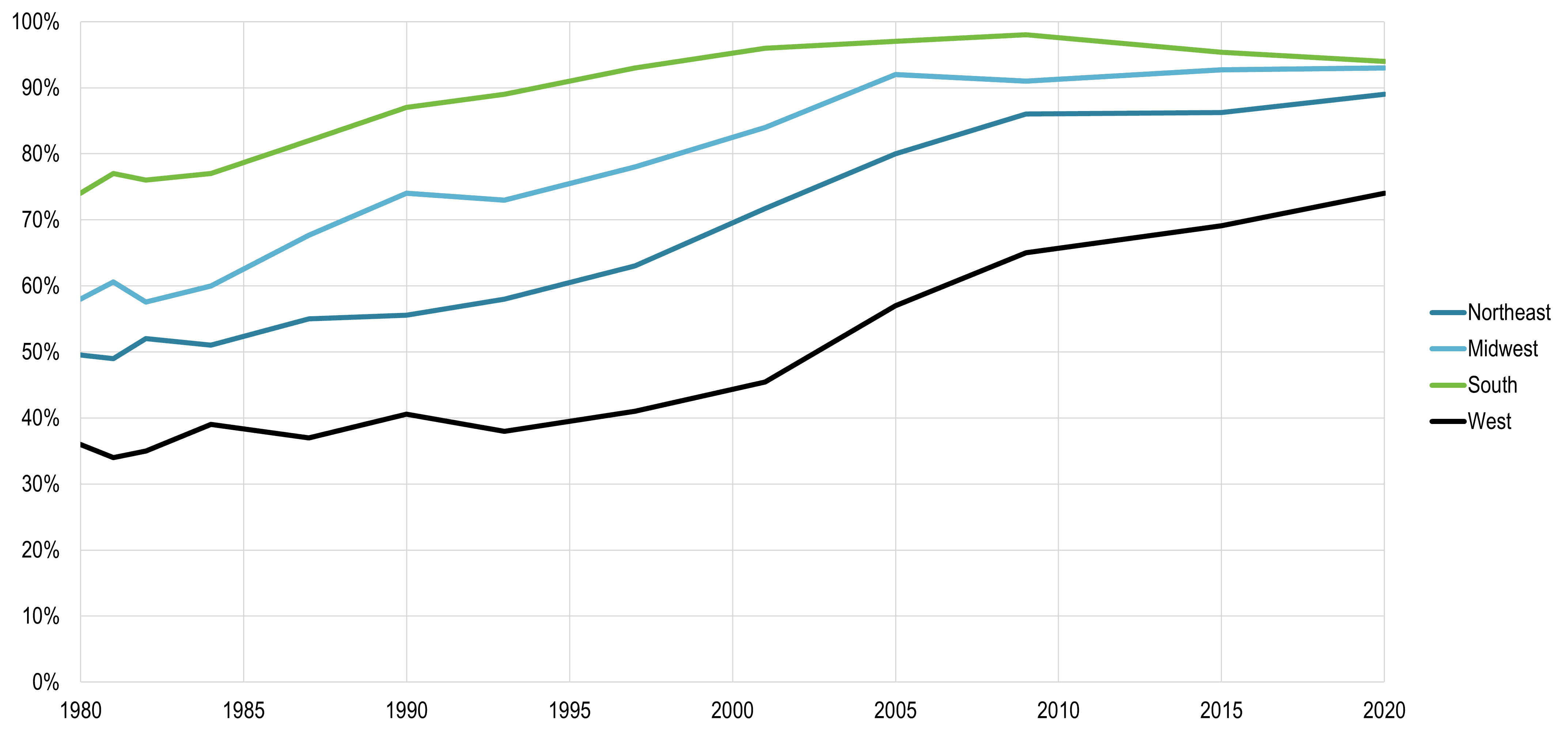 Share of Housing Units Equipped with Air Conditioning by Region in the United States | The Geography of Transport Systems