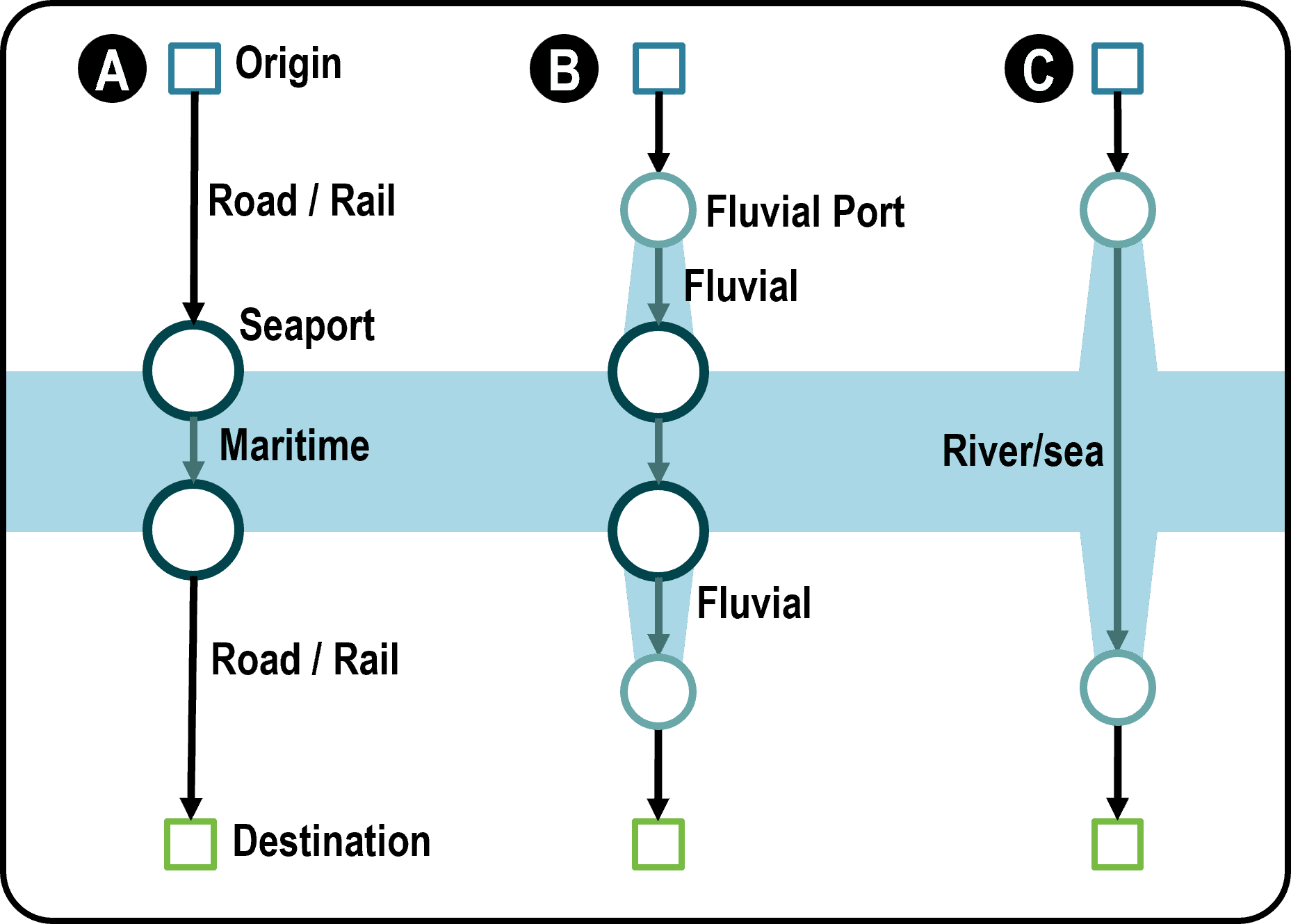 Impacts of River / Sea Shipping on a Transport Chain | The Geography of Transport Systems
