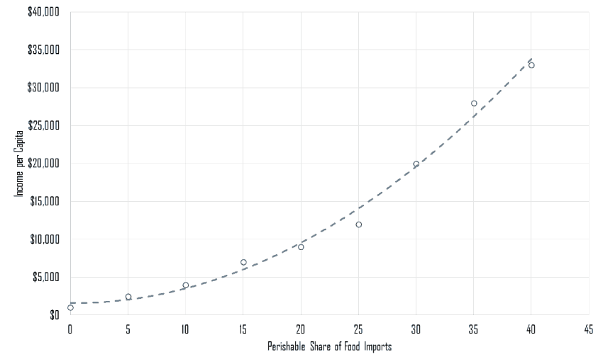 income_perishables | The Geography of Transport Systems